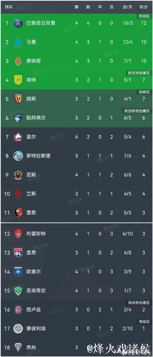 巴黎圣日耳曼欧冠牵绊，雷恩冲击法甲积分榜